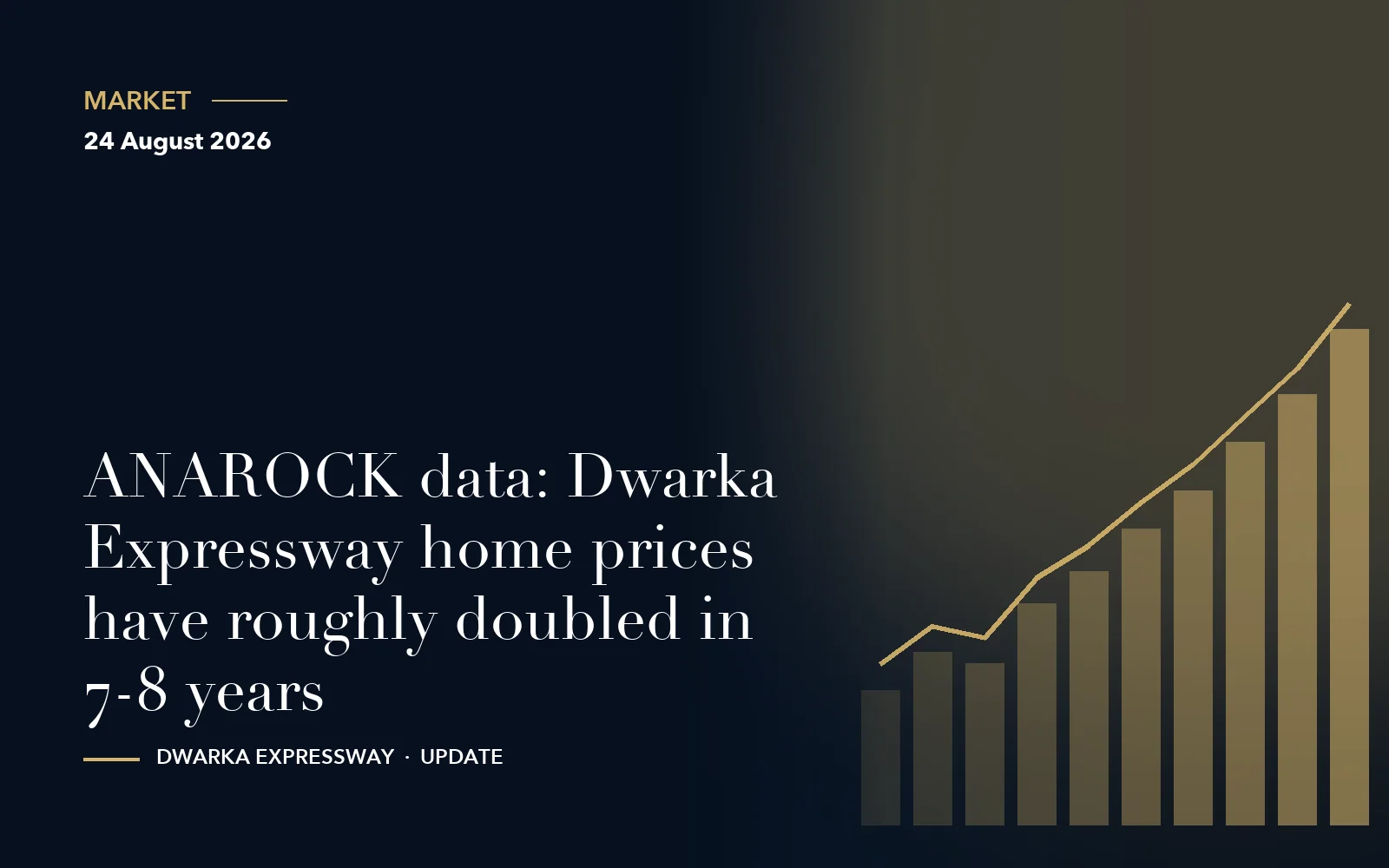 ANAROCK data: Dwarka Expressway home prices have roughly doubled in 7-8 years